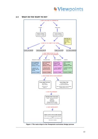 2.4   WHAT DO YOU WANT TO DO?




         Figure 1 The main steps in the Viewpoints curriculum design process




                                                                               10
 