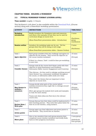CHAPTER THREE. HOLDING A WORKSHOP

3.2      TYPICAL WORKSHOP FORMAT (COURSE-LEVEL)

Time needed: roughly 1.5 hours

This facilitator’s ‘crib sheet’ is also available within the Download Pack, (Course
section) along with a PowerPoint workshop presentation.

ACTIVITY           INSTRUCTIONS                                                TIME/ROLE

Workshop           Briefly introduce the Viewpoints tools and resources,       5 mins
introduction       and show a few examples of how they can be used for
                   curriculum design at course level.
                                                                               (Facilitator,
                   (Show PowerPoint presentation slides - Introduction)        group
                                                                               coordinator)

Session outline    Introduce the workshop tasks one by one. Tell the           5 mins
                   groups what they will be doing at each stage.
                                                                               (Facilitator)
                   (Show PowerPoint presentation slides – Session Outline)

Task 1             Each group considers their key challenge and agrees an      10 mins
                   objective for the session. They record the objective on
Agree objective    the course timeline worksheet.                              (Groups)

                   If there is a chance, Task 1 could be done pre-workshop,
                   to save time.

Task 2             Groups read all the course-level theme cards with their     15 mins
                   objective in mind (Assessment and Feedback,
Consider themes    Information Skills, Learner Engagement and Creativity).     (Groups)

                   They discuss – do they need to redesign anything around
                   these themes? (e.g. assessment workloads throughout
                   the course, or information skills needs over time).

                   They select the themes that are important to their
                   objective at course level.

Task 3             Groups decide what parts of the course (which               15 mins
                   modules/semesters) they might like to redesign around
Map themes to      these themes.                                               (Groups,
modules /                                                                      facilitator)
semesters          (Note: give groups the module-level cards and examples
                   to read, for more clarity).

                   Teams note down ideas (on Post-its) in the relevant
                   course area.

Task 4             Groups discuss how their ideas could be implemented in      15 mins
                   their teaching practice. They write their plans below the
Review ideas /     Post-its on the timeline, using markers.                    (Groups)
Write plan

Task 5             Groups agree any final reflections and action points to     10 mins
                   take forward. They record this on timeline.
Action points                                                                  (Groups)

Task 6             One or two members from each group presents their           5 min/group
                   completed course timeline worksheet and briefly feeds
Share plans        back on their progress/conclusions.                         (Individuals
                                                                               from groups)




                                                                                               12
 