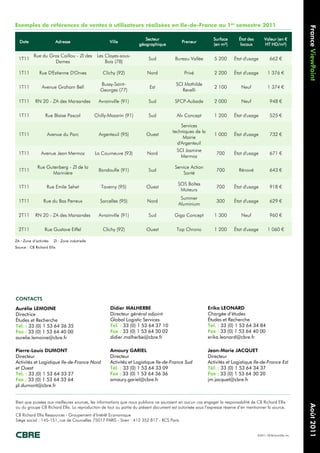 Exemples de références de ventes à utilisateurs réalisées en Ile-de-France au 1er semestre 2011




                                                                                                                                                                      France ViewPoint
                                                                         Secteur                             Surface       État des         Valeur (en €
  Date                      Adresse                    Ville                               Preneur
                                                                      géographique                           (en m²)        locaux          HT HD/m²)

           Rue du Gros Caillou - ZI des          Les Clayes-sous-
  1T11                                                                     Sud          Bureau Vallée        5 200      État d'usage            662 €
                    Dames                            Bois (78)

  1T11         Rue D'Estienne D'Orves               Clichy (92)           Nord               Privé           2 200      État d'usage           1 376 €

                                                  Bussy-Saint-                          SCI Mathilde
  1T11          Avenue Graham Bell                                         Est                               2 100          Neuf               1 374 €
                                                  Georges (77)                             Revelli

  1T11      RN 20 - ZA des Marsandes              Avrainville (91)         Sud          SFCP-Aubade          2 000          Neuf                948 €

  1T11            Rue Blaise Pascal             Chilly-Mazarin (91)        Sud           Alv Concept         1 200      État d'usage            525 €

                                                                                            Services
                                                                                       techniques de la
  1T11              Avenue du Parc                Argenteuil (95)         Ouest                              1 000      État d'usage            732 €
                                                                                             Mairie
                                                                                          d'Argenteuil
                                                                                         SCI Jasmine
  1T11          Avenue Jean Mermoz              La Courneuve (93)         Nord                                700       État d'usage            671 €
                                                                                          Mermoz

              Rue Gutenberg - ZI de la                                                  Service Action
  1T11                                            Bondoufle (91)           Sud                                700          Rénové               643 €
                    Marinière                                                               Santé

                                                                                         SOS Boîtes
  1T11             Rue Emile Sehet                 Taverny (95)           Ouest                               700       État d'usage            918 €
                                                                                          Moteurs
                                                                                           Summer
  1T11           Rue du Bas Perreux               Sarcelles (95)          Nord                                300       État d'usage            629 €
                                                                                          Aluminium

  2T11      RN 20 - ZA des Marsandes              Avrainville (91)         Sud          Giga Concept         1 300          Neuf                960 €

  2T11            Rue Gustave Eiffel                Clichy (92)           Ouest          Top Chrono          1 200      État d'usage           1 060 €

ZA : Zone d’activités   ZI : Zone indutrielle
Source : CB Richard Ellis




CONTACTS
Aurélie LEMOINE                                         Didier MALHERBE                                   Erika LEONARD
Directrice                                              Directeur général adjoint                         Chargée d’études
Études et Recherche                                     Global Logistic Services                          Études et Recherche
Tél. : 33 (0) 1 53 64 36 35                             Tél. : 33 (0) 1 53 64 37 10                       Tél. : 33 (0) 1 53 64 34 84
Fax : 33 (0) 1 53 64 40 00                              Fax : 33 (0) 1 53 64 30 02                        Fax : 33 (0) 1 53 64 40 00
aurelie.lemoine@cbre.fr                                 didier.malherbe@cbre.fr                           erika.leonard@cbre.fr

Pierre-Louis DUMONT                                     Amaury GARIEL                                     Jean-Marie JACQUET
Directeur                                               Directeur                                         Directeur
Activités et Logistique Ile-de-France Nord              Activités et Logistique Ile-de-France Sud         Activités et Logistique Ile-de-France Est
et Ouest                                                Tél. : 33 (0) 1 53 64 33 09                       Tél. : 33 (0) 1 53 64 34 37
Tél. : 33 (0) 1 53 64 33 27                             Fax : 33 (0) 1 53 64 36 36                        Fax : 33 (0) 1 53 64 30 20
Fax : 33 (0) 1 53 64 33 64                              amaury.gariel@cbre.fr                             jm.jacquet@cbre.fr
pl.dumont@cbre.fr


Bien que puisées aux meilleures sources, les informations que nous publions ne sauraient en aucun cas engager la responsabilité de CB Richard Ellis
                                                                                                                                                                      Août 2011




ou du groupe CB Richard Ellis. La reproduction de tout ou partie du présent document est autorisée sous l’expresse réserve d’en mentionner la source.
CB Richard Ellis Ressources - Groupement d’Intérêt Economique
Siège social : 145-151, rue de Courcelles 75017 PARIS - Siren : 412 352 817 - RCS Paris


                                                                                                                                      ©2011, CB Richard Ellis, Inc.
 