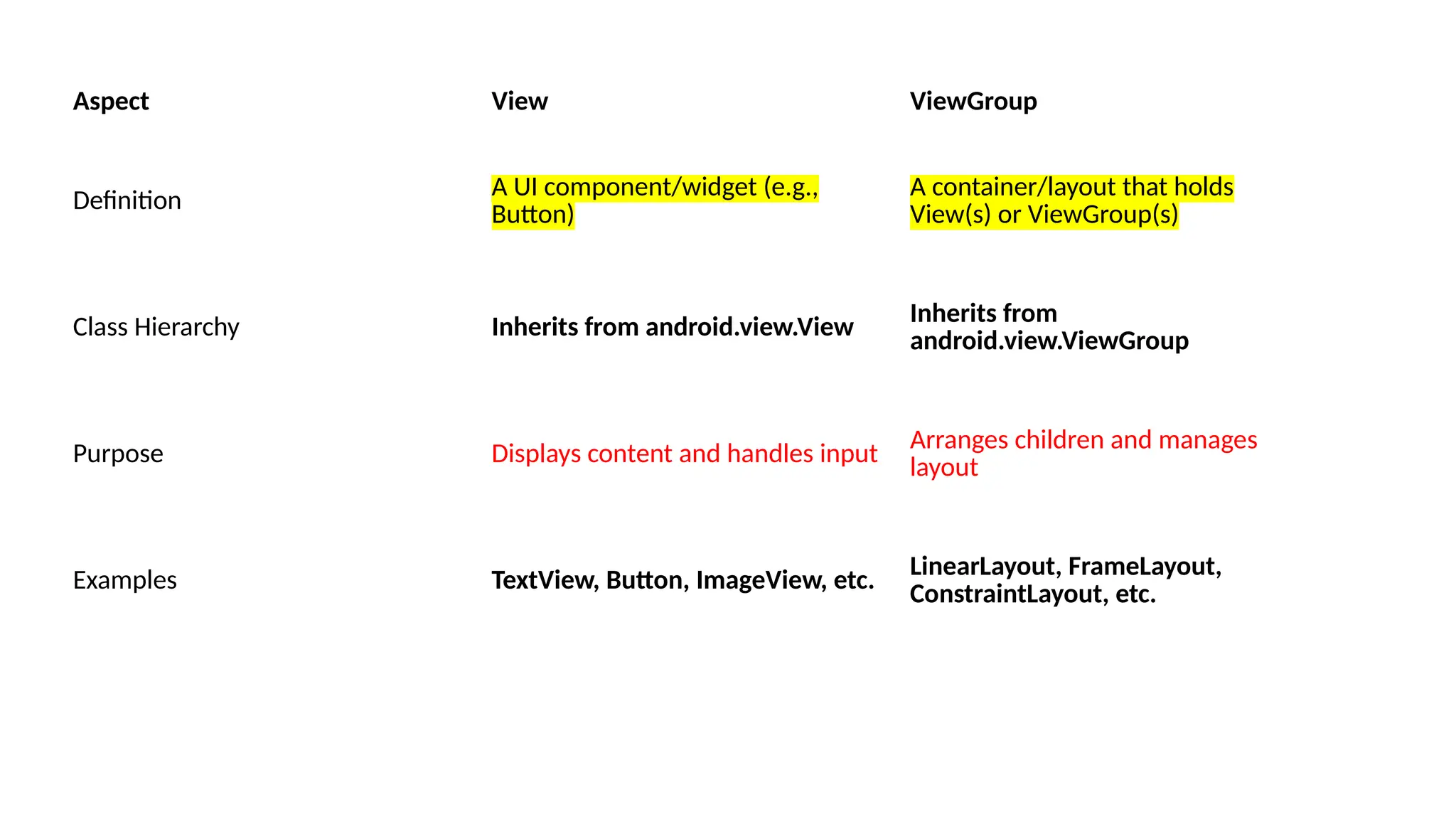 Aspect View ViewGroup Definition A UI component/widget (e.g., Button) A container/layout that holds View(s) or ViewGroup(s) Class Hierarchy Inherits from android.view.View Inherits from android.view.ViewGroup Purpose Displays content and handles input Arranges children and manages layout Examples TextView, Button, ImageView, etc. LinearLayout, FrameLayout, ConstraintLayout, etc. 