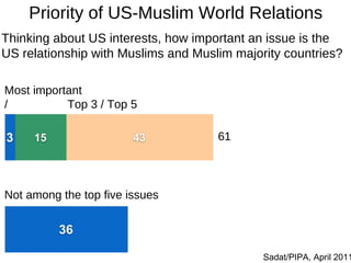 Priority of US-Muslim World Relations Thinking about US interests, how important an issue is the US relationship with Musl...