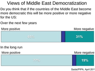 Views of Middle East Democratization  Do you think that if the countries of the Middle East become more democratic this wi...