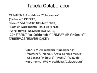 Tabela Colaborador
CREATE TABLE ccaldeira."Colaborador"
("Número" INTEGER,
"Nome" VARCHAR2(100) NOT NULL,
"Data de Nascimento" DATE NOT NULL,
"Vencimento" NUMBER NOT NULL,
CONSTRAINT "cp_Colaborador" PRIMARY KEY ("Número"))
TABLESPACE "UNIVERSIDADE";
CREATE VIEW ccaldeira."Funcionário"
("Número", "Nome", "Data de Nascimento")
AS SELECT "Número", "Nome", "Data de
Nascimento“ FROM ccaldeira."Colaborador"
 