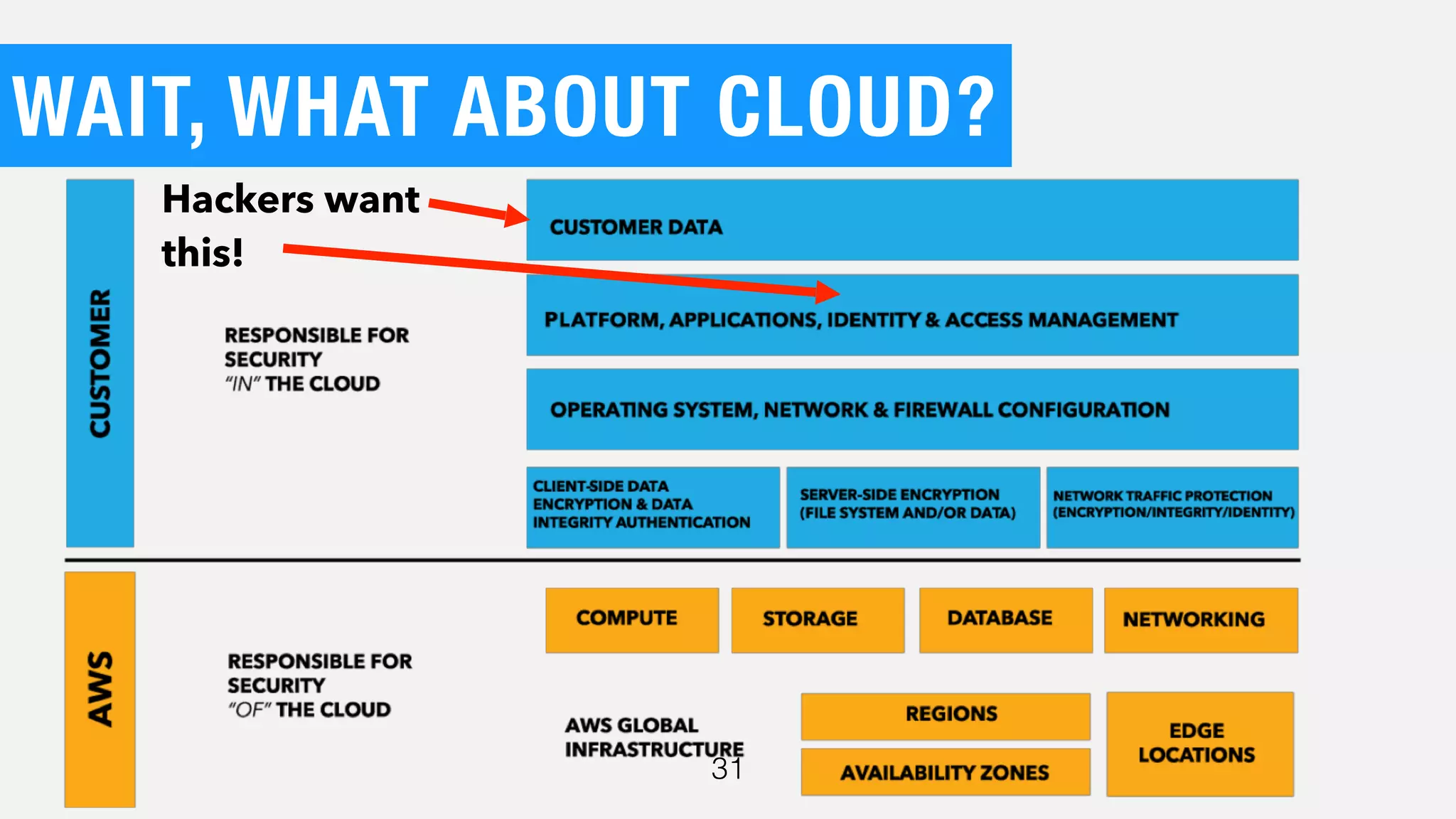 WAIT, WHAT ABOUT CLOUD?
31
Hackers want
this!
 