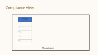 Compliance Views
Tables
T1
T2
T3
T4
T5
Metadata store
 