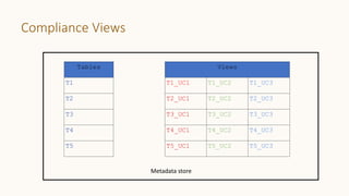 Compliance Views
Tables
T1
T2
T3
T4
T5
Views
T1_UC1 T1_UC2 T1_UC3
T2_UC1 T2_UC2 T2_UC3
T3_UC1 T3_UC2 T3_UC3
T4_UC1 T4_UC2 T4_UC3
T5_UC1 T5_UC2 T5_UC3
Metadata store
 