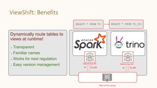 ViewShift: Benefits
Dynamically route tables to
views at runtime!
● Transparent
● Familiar names
● Works for next regulation
● Easy version management Table & View API
T1 T1_UC1 T1 T1_UC1
Table & View catalog
Table & View API
SELECT * FROM T1 SELECT * FROM T1_UC1
 