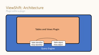 ViewShift: Architecture
Plugin within a plugin
Query Engine
Tables and Views Plugin
Table identifier
View identifier
Table object
View object
 