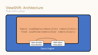 ViewShift: Architecture
Plugin within a plugin
Query Engine
Table loadTable(Identifier identifier);
View loadView(Identifier identifier);
Table identifier
View identifier
Table object
View object
 