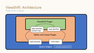 ViewShift: Architecture
Plugin within a plugin
Query Engine
Tables and Views Plugin
ViewShift Plugin
Table identifier View object
Table identifier
Context map
View identifier
Context session conf
 
