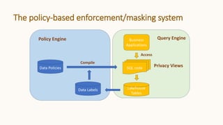 The policy-based enforcement/masking system
Data Policies
Data Labels Lakehouse
Tables
SQL code
Business
Applications
Privacy Views
Compile
Access
Policy Engine Query Engine
 