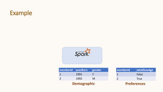 Example
Demographic
memberId yearBorn gender
1 1991 F
2 1992 M
memberId adsAllowAge
1 False
2 True
Preferences
 