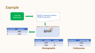 Example
Learning
Application
SELECT memberId, yearBorn
FROM Demographic
spark.sql.viewshift.enabled=true
Demographic
memberId yearBorn gender
1 1991 F
2 1992 M
memberId adsAllowAge
1 False
2 True
Preferences
memberId yearBorn
1 1991
2 1992
 