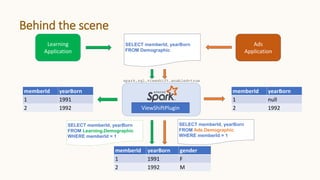 Behind the scene
Learning
Application
Ads
Application
SELECT memberId, yearBorn
FROM Demographic
SELECT memberId, yearBorn
FROM Learning.Demographic
WHERE memberId = 1
SELECT memberId, yearBorn
FROM Ads.Demographic
WHERE memberId = 1
ViewShiftPlugin
spark.sql.viewshift.enabled=true
memberId yearBorn gender
1 1991 F
2 1992 M
memberId yearBorn
1 1991
2 1992
memberId yearBorn
1 null
2 1992
 