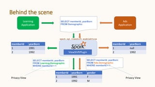 Behind the scene
Learning
Application
Ads
Application
SELECT memberId, yearBorn
FROM Demographic
SELECT memberId, yearBorn
FROM Learning.Demographic
WHERE memberId = 1
SELECT memberId, yearBorn
FROM Ads.Demographic
WHERE memberId = 1
ViewShiftPlugin
Privacy View Privacy View
spark.sql.viewshift.enabled=true
memberId yearBorn gender
1 1991 F
2 1992 M
memberId yearBorn
1 1991
2 1992
memberId yearBorn
1 null
2 1992
 
