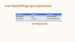 How ViewShiftPlugin got implemented
TableName Purpose ViewName
Demographic Ads Ads.Demographic
Demographic Learning Learning.Demographic
... … ...
View Mapping Table
 