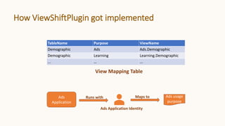 How ViewShiftPlugin got implemented
Ads
Application
Ads usage
purpose
Runs with Maps to
Ads Application Identity
TableName Purpose ViewName
Demographic Ads Ads.Demographic
Demographic Learning Learning.Demographic
... … ...
View Mapping Table
 