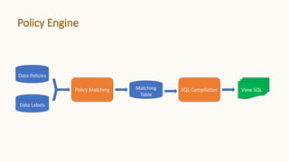 Policy Engine
Data Policies
Data Labels
Policy Matching Matching
Table
SQL Compilation View SQL
 
