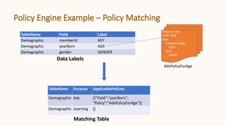 Label: AGE
Rule:
if adsAllowAge:
KEEP
else:
ERASE
Label: AGE
Rule:
if adsAllowAge:
KEEP
else:
ERASE
Policy Engine Example – Policy Matching
Purpose: Ads
Label: AGE
Rule:
if adsAllowAge:
KEEP
else:
ERASE
TableName Field Label
Demographic memberId KEY
Demographic yearBorn AGE
Demographic gender GENDER
Data Labels
TableName Purpose ApplicablePolicies
Demographic Ads [{"Field":"yearBorn",
"Policy":"AdsPolicyForAge"}]
Demographic Learning []
AdsPolicyForAge
Matching Table
 