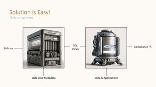 Solution is Easy!
Only 2 machines
Policies
Data Lake Metadata
SQL
Views
Data & Applications
Compliance 🎉
 