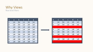 Why Views
Row level filters
n a b c d e
1 a1 b1 c1 d1 e1
2 a2 b2 c2 d2 e2
3 a3 b3 c3 d2 e3
4 a4 b4 c4 d4 e4
5 a5 b5 c5 d5 e5
6 a6 b6 c6 d6 e6
7 a7 b7 c7 d7 e7
8 a8 b8 c8 d8 e8
9 a9 b9 c9 d9 e9
n a b c d e
1 a1 b1 c1 d1 e1
2 a2 b2 c2 d2 e2
4 a4 b4 c4 d4 e4
5 a5 b5 c5 d5 e5
6 a6 b6 c6 d6 e6
8 a8 b8 c8 d8 e8
 