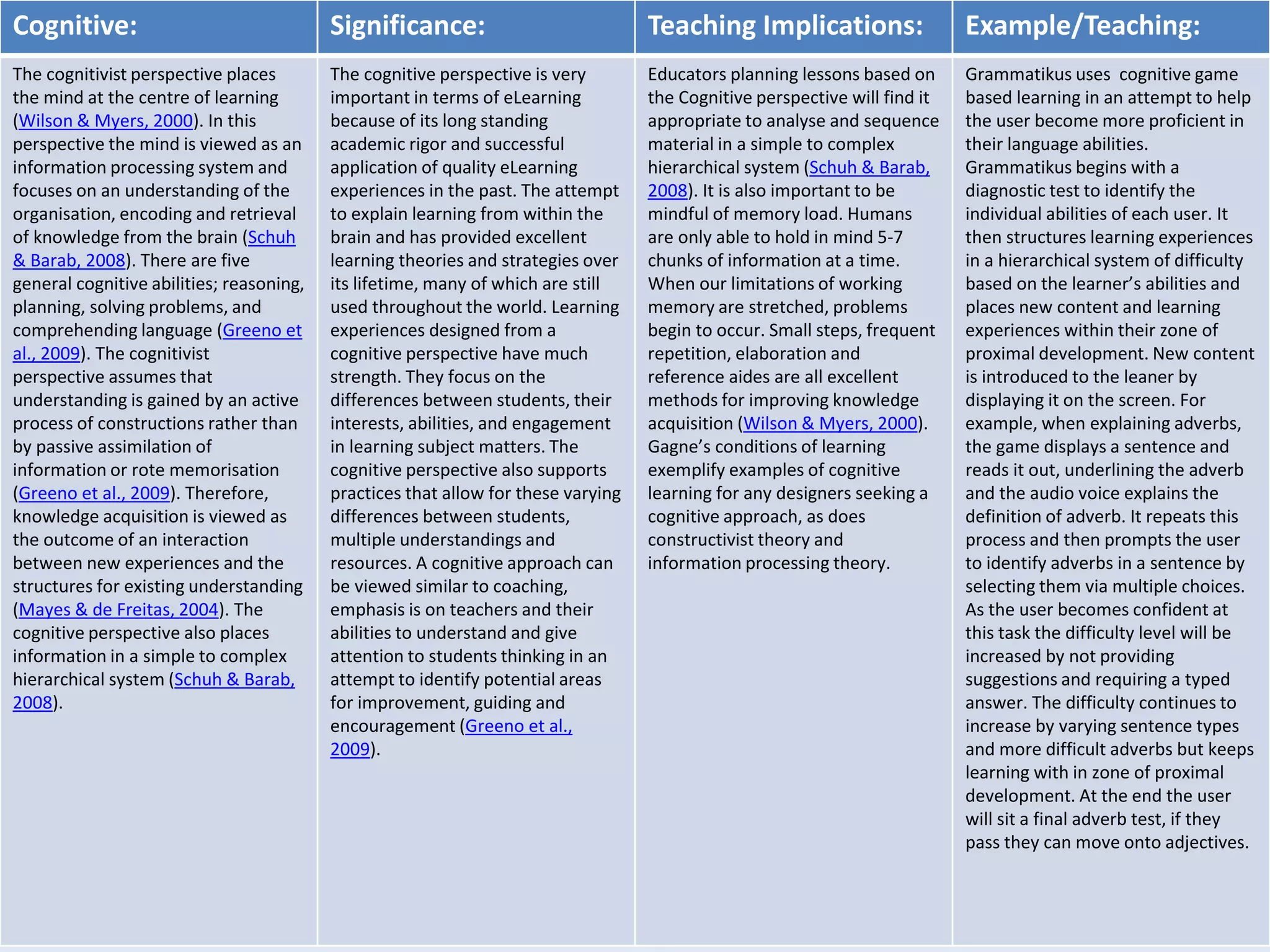Cognitive: Significance: Teaching Implications: Example/Teaching: 
The cognitivist perspective places 
the mind at the centre of learning 
(Wilson & Myers, 2000). In this 
perspective the mind is viewed as an 
information processing system and 
focuses on an understanding of the 
organisation, encoding and retrieval 
of knowledge from the brain (Schuh 
& Barab, 2008). There are five 
general cognitive abilities; reasoning, 
planning, solving problems, and 
comprehending language (Greeno et 
al., 2009). The cognitivist 
perspective assumes that 
understanding is gained by an active 
process of constructions rather than 
by passive assimilation of 
information or rote memorisation 
(Greeno et al., 2009). Therefore, 
knowledge acquisition is viewed as 
the outcome of an interaction 
between new experiences and the 
structures for existing understanding 
(Mayes & de Freitas, 2004). The 
cognitive perspective also places 
information in a simple to complex 
hierarchical system (Schuh & Barab, 
2008). 
The cognitive perspective is very 
important in terms of eLearning 
because of its long standing 
academic rigor and successful 
application of quality eLearning 
experiences in the past. The attempt 
to explain learning from within the 
brain and has provided excellent 
learning theories and strategies over 
its lifetime, many of which are still 
used throughout the world. Learning 
experiences designed from a 
cognitive perspective have much 
strength. They focus on the 
differences between students, their 
interests, abilities, and engagement 
in learning subject matters. The 
cognitive perspective also supports 
practices that allow for these varying 
differences between students, 
multiple understandings and 
resources. A cognitive approach can 
be viewed similar to coaching, 
emphasis is on teachers and their 
abilities to understand and give 
attention to students thinking in an 
attempt to identify potential areas 
for improvement, guiding and 
encouragement (Greeno et al., 
2009). 
Educators planning lessons based on 
the Cognitive perspective will find it 
appropriate to analyse and sequence 
material in a simple to complex 
hierarchical system (Schuh & Barab, 
2008). It is also important to be 
mindful of memory load. Humans 
are only able to hold in mind 5-7 
chunks of information at a time. 
When our limitations of working 
memory are stretched, problems 
begin to occur. Small steps, frequent 
repetition, elaboration and 
reference aides are all excellent 
methods for improving knowledge 
acquisition (Wilson & Myers, 2000). 
Gagne’s conditions of learning 
exemplify examples of cognitive 
learning for any designers seeking a 
cognitive approach, as does 
constructivist theory and 
information processing theory. 
Grammatikus uses cognitive game 
based learning in an attempt to help 
the user become more proficient in 
their language abilities. 
Grammatikus begins with a 
diagnostic test to identify the 
individual abilities of each user. It 
then structures learning experiences 
in a hierarchical system of difficulty 
based on the learner’s abilities and 
places new content and learning 
experiences within their zone of 
proximal development. New content 
is introduced to the leaner by 
displaying it on the screen. For 
example, when explaining adverbs, 
the game displays a sentence and 
reads it out, underlining the adverb 
and the audio voice explains the 
definition of adverb. It repeats this 
process and then prompts the user 
to identify adverbs in a sentence by 
selecting them via multiple choices. 
As the user becomes confident at 
this task the difficulty level will be 
increased by not providing 
suggestions and requiring a typed 
answer. The difficulty continues to 
increase by varying sentence types 
and more difficult adverbs but keeps 
learning with in zone of proximal 
development. At the end the user 
will sit a final adverb test, if they 
pass they can move onto adjectives. 
 