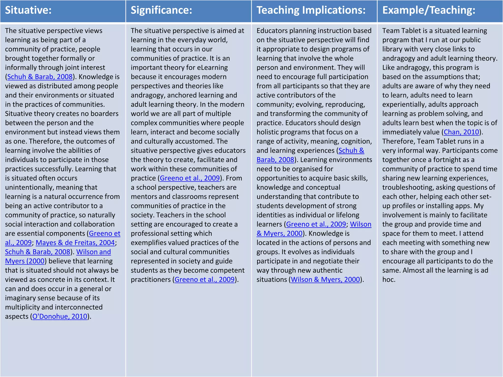 Situative: Significance: Teaching Implications: Example/Teaching: 
The situative perspective views 
learning as being part of a 
community of practice, people 
brought together formally or 
informally through joint interest 
(Schuh & Barab, 2008). Knowledge is 
viewed as distributed among people 
and their environments or situated 
in the practices of communities. 
Situative theory creates no boarders 
between the person and the 
environment but instead views them 
as one. Therefore, the outcomes of 
learning involve the abilities of 
individuals to participate in those 
practices successfully. Learning that 
is situated often occurs 
unintentionally, meaning that 
learning is a natural occurrence from 
being an active contributor to a 
community of practice, so naturally 
social interaction and collaboration 
are essential components (Greeno et 
al., 2009; Mayes & de Freitas, 2004; 
Schuh & Barab, 2008). Wilson and 
Myers (2000) believe that learning 
that is situated should not always be 
viewed as concrete in its context. It 
can and does occur in a general or 
imaginary sense because of its 
multiplicity and interconnected 
aspects (O'Donohue, 2010). 
The situative perspective is aimed at 
learning in the everyday world, 
learning that occurs in our 
communities of practice. It is an 
important theory for eLearning 
because it encourages modern 
perspectives and theories like 
andragogy, anchored learning and 
adult learning theory. In the modern 
world we are all part of multiple 
complex communities where people 
learn, interact and become socially 
and culturally accustomed. The 
situative perspective gives educators 
the theory to create, facilitate and 
work within these communities of 
practice (Greeno et al., 2009). From 
a school perspective, teachers are 
mentors and classrooms represent 
communities of practice in the 
society. Teachers in the school 
setting are encouraged to create a 
professional setting which 
exemplifies valued practices of the 
social and cultural communities 
represented in society and guide 
students as they become competent 
practitioners (Greeno et al., 2009). 
Educators planning instruction based 
on the situative perspective will find 
it appropriate to design programs of 
learning that involve the whole 
person and environment. They will 
need to encourage full participation 
from all participants so that they are 
active contributors of the 
community; evolving, reproducing, 
and transforming the community of 
practice. Educators should design 
holistic programs that focus on a 
range of activity, meaning, cognition, 
and learning experiences (Schuh & 
Barab, 2008). Learning environments 
need to be organised for 
opportunities to acquire basic skills, 
knowledge and conceptual 
understanding that contribute to 
students development of strong 
identities as individual or lifelong 
learners (Greeno et al., 2009; Wilson 
& Myers, 2000). Knowledge is 
located in the actions of persons and 
groups. It evolves as individuals 
participate in and negotiate their 
way through new authentic 
situations (Wilson & Myers, 2000). 
Team Tablet is a situated learning 
program that I run at our public 
library with very close links to 
andragogy and adult learning theory. 
Like andragogy, this program is 
based on the assumptions that; 
adults are aware of why they need 
to learn, adults need to learn 
experientially, adults approach 
learning as problem solving, and 
adults learn best when the topic is of 
immediately value (Chan, 2010). 
Therefore, Team Tablet runs in a 
very informal way. Participants come 
together once a fortnight as a 
community of practice to spend time 
sharing new learning experiences, 
troubleshooting, asking questions of 
each other, helping each other set-up 
profiles or installing apps. My 
involvement is mainly to facilitate 
the group and provide time and 
space for them to meet. I attend 
each meeting with something new 
to share with the group and I 
encourage all participants to do the 
same. Almost all the learning is ad 
hoc. 
 