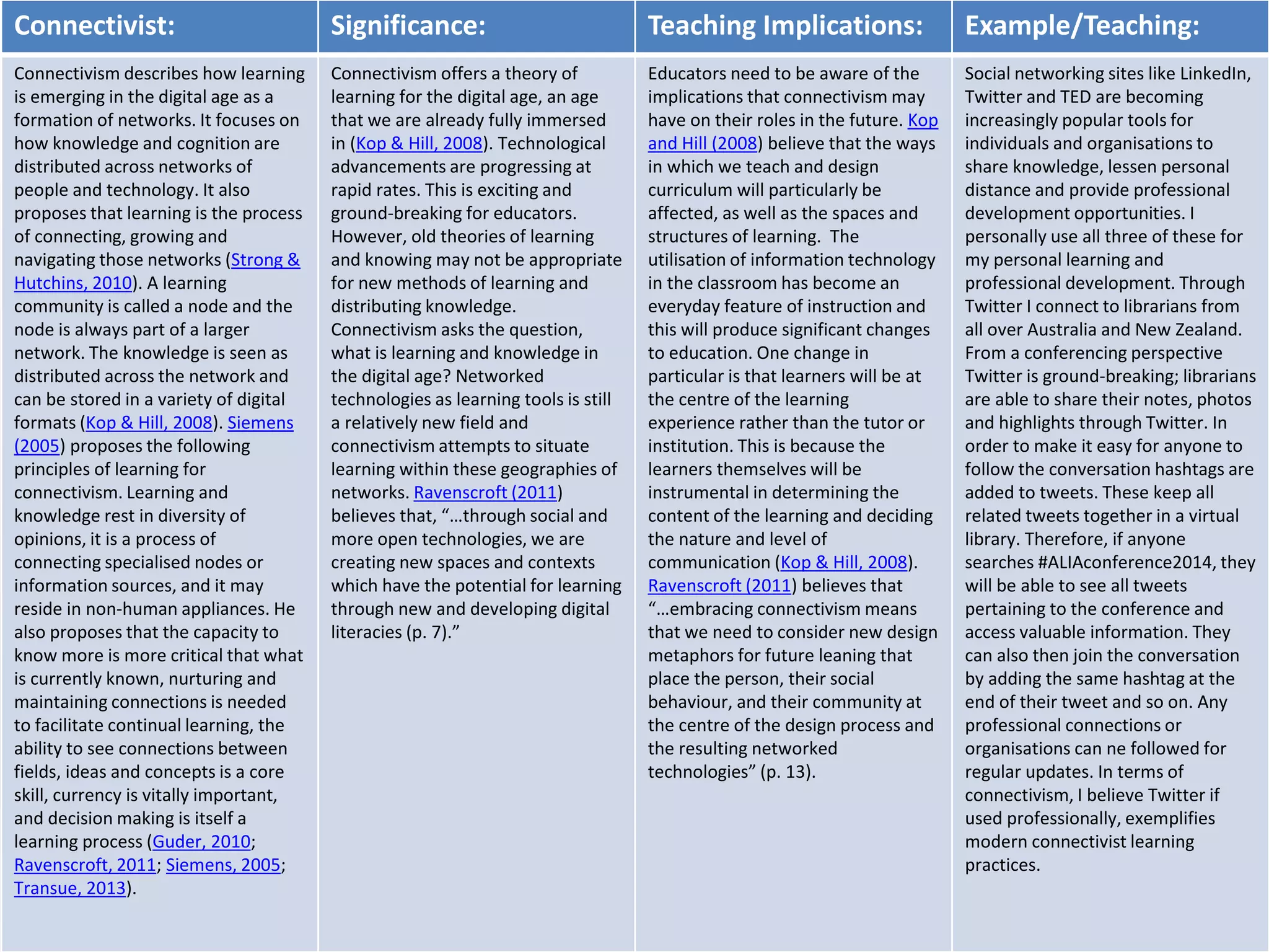 Connectivist: Significance: Teaching Implications: Example/Teaching: 
Connectivismdescribes how learning 
is emerging in the digital age as a 
formation of networks. It focuses on 
how knowledge and cognition are 
distributed across networks of 
people and technology. It also 
proposes that learning is the process 
of connecting, growing and 
navigating those networks (Strong & 
Hutchins, 2010). A learning 
community is called a node and the 
node is always part of a larger 
network. The knowledge is seen as 
distributed across the network and 
can be stored in a variety of digital 
formats (Kop & Hill, 2008). Siemens 
(2005) proposes the following 
principles of learning for 
connectivism. Learning and 
knowledge rest in diversity of 
opinions, it is a process of 
connecting specialised nodes or 
information sources, and it may 
reside in non-human appliances. He 
also proposes that the capacity to 
know more is more critical that what 
is currently known, nurturing and 
maintaining connections is needed 
to facilitate continual learning, the 
ability to see connections between 
fields, ideas and concepts is a core 
skill, currency is vitally important, 
and decision making is itself a 
learning process (Guder, 2010; 
Ravenscroft, 2011; Siemens, 2005; 
Transue, 2013). 
Connectivismoffers a theory of 
learning for the digital age, an age 
that we are already fully immersed 
in (Kop & Hill, 2008). Technological 
advancements are progressing at 
rapid rates. This is exciting and 
ground-breaking for educators. 
However, old theories of learning 
and knowing may not be appropriate 
for new methods of learning and 
distributing knowledge. 
Connectivismasks the question, 
what is learning and knowledge in 
the digital age? Networked 
technologies as learning tools is still 
a relatively new field and 
connectivism attempts to situate 
learning within these geographies of 
networks. Ravenscroft (2011) 
believes that, “…through social and 
more open technologies, we are 
creating new spaces and contexts 
which have the potential for learning 
through new and developing digital 
literacies (p. 7).” 
Educators need to be aware of the 
implications that connectivismmay 
have on their roles in the future. Kop 
and Hill (2008) believe that the ways 
in which we teach and design 
curriculum will particularly be 
affected, as well as the spaces and 
structures of learning. The 
utilisation of information technology 
in the classroom has become an 
everyday feature of instruction and 
this will produce significant changes 
to education. One change in 
particular is that learners will be at 
the centre of the learning 
experience rather than the tutor or 
institution. This is because the 
learners themselves will be 
instrumental in determining the 
content of the learning and deciding 
the nature and level of 
communication (Kop & Hill, 2008). 
Ravenscroft (2011) believes that 
“…embracing connectivismmeans 
that we need to consider new design 
metaphors for future leaning that 
place the person, their social 
behaviour, and their community at 
the centre of the design process and 
the resulting networked 
technologies” (p. 13). 
Social networking sites like LinkedIn, 
Twitter and TED are becoming 
increasingly popular tools for 
individuals and organisations to 
share knowledge, lessen personal 
distance and provide professional 
development opportunities. I 
personally use all three of these for 
my personal learning and 
professional development. Through 
Twitter I connect to librarians from 
all over Australia and New Zealand. 
From a conferencing perspective 
Twitter is ground-breaking; librarians 
are able to share their notes, photos 
and highlights through Twitter. In 
order to make it easy for anyone to 
follow the conversation hashtags are 
added to tweets. These keep all 
related tweets together in a virtual 
library. Therefore, if anyone 
searches #ALIAconference2014, they 
will be able to see all tweets 
pertaining to the conference and 
access valuable information. They 
can also then join the conversation 
by adding the same hashtag at the 
end of their tweet and so on. Any 
professional connections or 
organisations can ne followed for 
regular updates. In terms of 
connectivism, I believe Twitter if 
used professionally, exemplifies 
modern connectivist learning 
practices. 
 