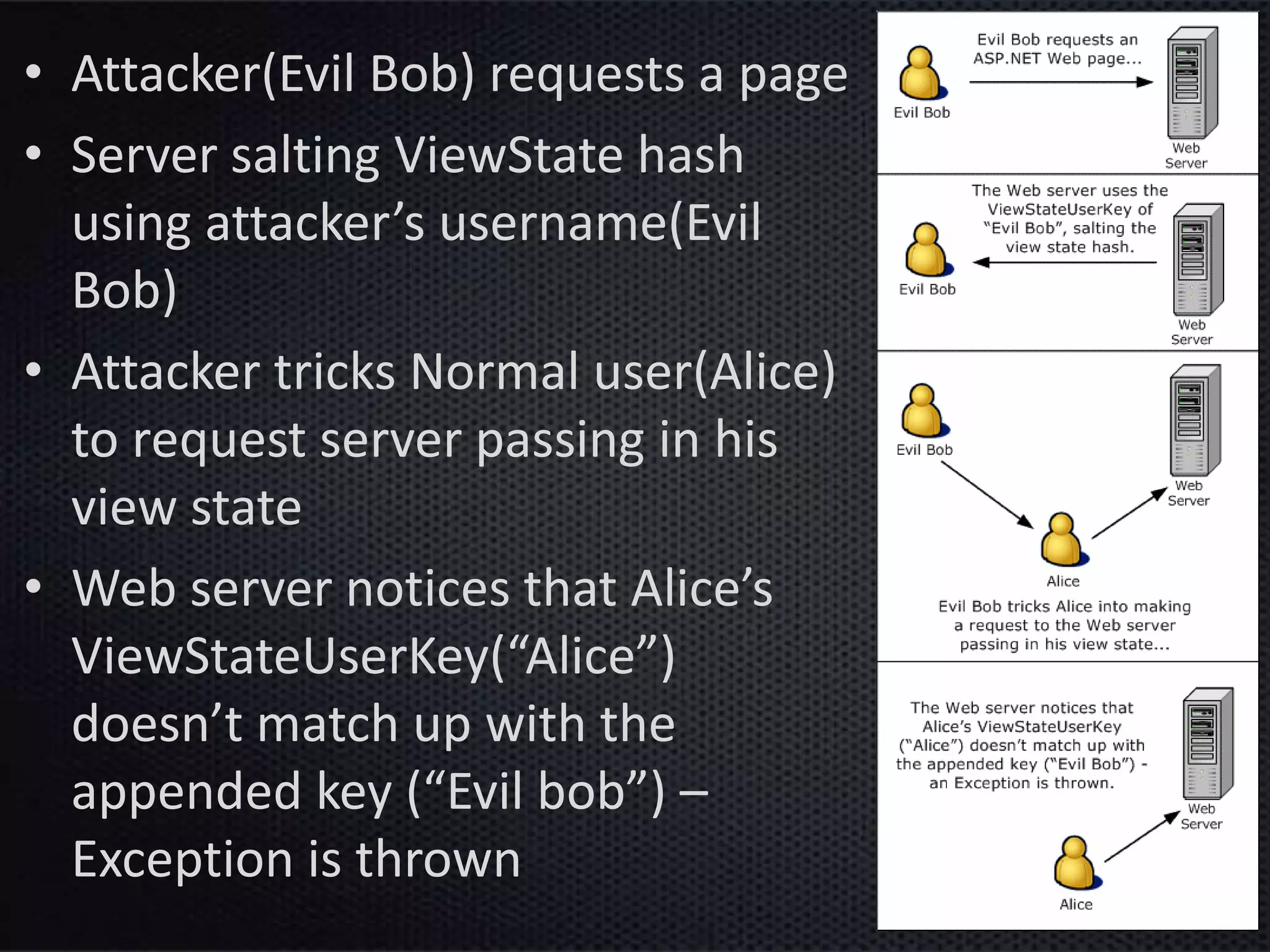 • Attacker(Evil Bob) requests a page
• Server salting ViewState hash
using attacker’s username(Evil
Bob)
• Attacker tricks Normal user(Alice)
to request server passing in his
view state
• Web server notices that Alice’s
ViewStateUserKey(“Alice”)
doesn’t match up with the
appended key (“Evil bob”) –
Exception is thrown
 