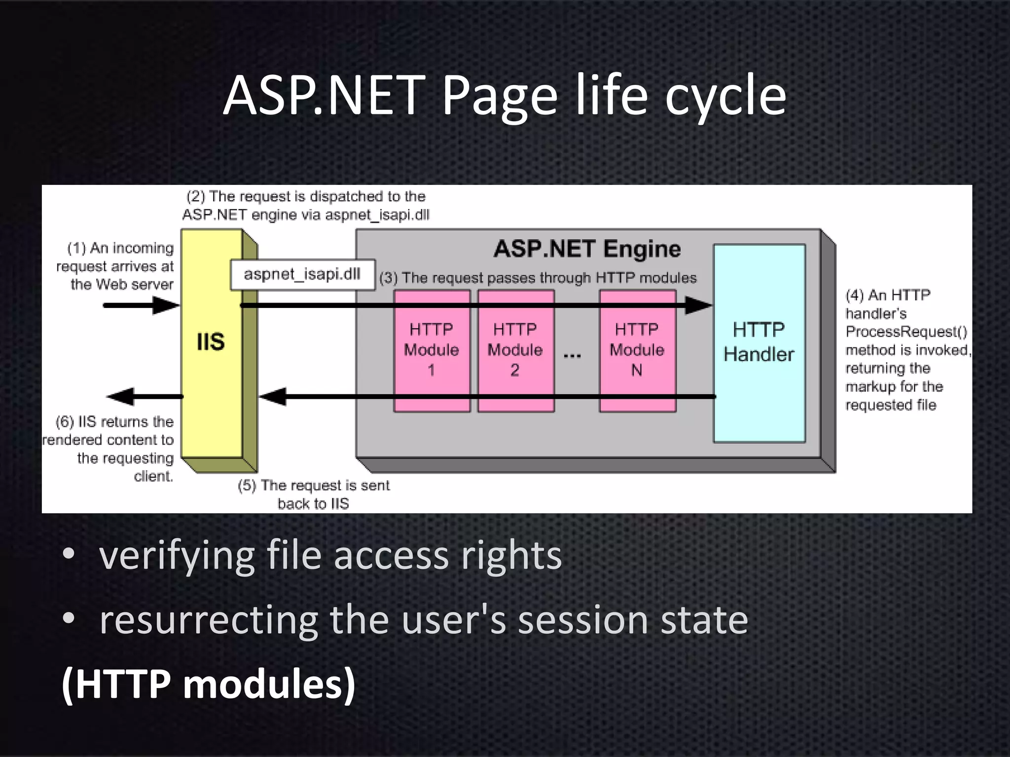 ASP.NET Page life cycle
• verifying file access rights
• resurrecting the user's session state
(HTTP modules)
 