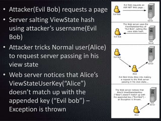 • Attacker(Evil Bob) requests a page
• Server salting ViewState hash
using attacker’s username(Evil
Bob)
• Attacker tricks Normal user(Alice)
to request server passing in his
view state
• Web server notices that Alice’s
ViewStateUserKey(“Alice”)
doesn’t match up with the
appended key (“Evil bob”) –
Exception is thrown
 