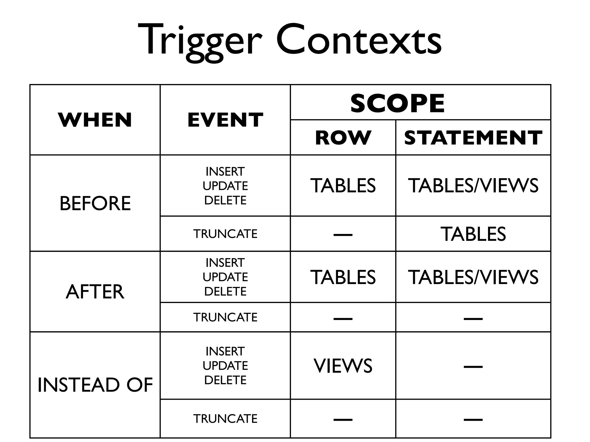 Trigger Contexts
                           SCOPE
 WHEN        EVENT
                        ROW      STATEMENT
              INSERT
              UPDATE    TABLES   TABLES/VIEWS
 BEFORE       DELETE

             TRUNCATE     ―        TABLES
              INSERT
              UPDATE    TABLES   TABLES/VIEWS
  AFTER       DELETE

             TRUNCATE     ―           ―
              INSERT
              UPDATE    VIEWS         ―
              DELETE
INSTEAD OF
             TRUNCATE     ―           ―
 