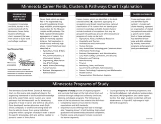 Minnesota Career Fields, Clusters & Pathways Chart Explanation
       foundation                              Career fields                                        Career Clusters                                  Career Pathways
       knowledge
        and skills                      Career fields, which are identi-            Career clusters, which are identified in the bold,              Career pathways, which
                                        fied in the segmented ring                  colored bullets ( n ), represent a grouping of                  are identified by the
 Foundation Knowledge                   around Foundational Knowl-                  occupations and broad industries into a national                symbol ( > ) under each
 and Skills, located in the             edge and Skills, are the organiz-           classification of 16 clusters that are based upon               cluster heading, represent
 centermost circle of the               ing structure for the 16 career             common knowledge and skills. Career clusters                    an organization of related
 Minnesota Career Fields,               clusters and 81 pathways. The               include hundreds of occupations that may be                     occupational areas within
 Clusters & Pathways                    fields represent the broadest               grouped into pathways around which educational                  a specific career cluster.
 chart, represent the base              aggregation of careers. Stu-                programs of study can be built.                                 Each of these pathways
 from which to build work               dents are normally exposed                  ~ Agriculture, Food, and Natural Resources                      has identified knowl-
 and college readiness.                 to career field exploration in              ~ Hospitality and Tourism                                       edge and skills validated
                                        middle school and early high                ~ Architecture and Construction                                 by industry from which
                                        school. Career fields have been             ~ Human Services                                                programs and programs of
see reverse side                        identified as:                              ~ Arts, Audio/Video Technology and Communications               study are developed.
                                        ~ Agriculture, Food, & Natu-                ~ Information Technology
                                            ral Resources                           ~ Business, Management, and Administration
                                        ~ Arts, Communications, &                   ~ Law, Public Safety, Corrections, and Security
                                            Information Systems                     ~ Education and Training
                                        ~ Engineering, Manufactur-                  ~ Manufacturing
                                            ing, & Technology                       ~ Finance
                                        ~ Health Science Technology                 ~ Marketing, Sales, and Service
                                        ~ Human Services                            ~ Government and Public Administration
The Minnesota State Colleges and
                                        ~ Business, Management, &                   ~ Science, Technology, Engineering, and Mathematics
Universities system and the Minnesota
Department of Education are Equal           Administration                          ~ Health Science
Opportunity employers and educators.                                                ~ Transportation, Distribution, Logistics




                                                       Minnesota Programs of Study
  The Minnesota Career Fields, Clusters & Pathways            Programs of study are sets of aligned programs             ~ Course portability for seamless progression; and
  chart, on the reverse side, graphically depicts the         and curricula that begin at the high school level and      ~ Connections between high school and postsecondary
  organizing framework of the foundation knowledge            continue through college and university certificate,         education, skill progression, and career oppor-
  and skills, career fields, career clusters, and career      diploma and degree programs. The following are               tunities that align academic credentials with job
  pathways that Minnesota will use for developing             some of the key elements that underlie the definition:       advancement in high-skill, high-wage or high-
  programs of study in career and technical education.        ~ Competency based curricula tied to industry                demand occupations.
  Once developed, learners at various levels (high               expectations and skill standards;
  school, collegiate, or workforce training level) will       ~ Sequential course offerings that lead to manage-
  then be able to choose from several individual                 able “stepping stones” of skill building, high school
  programs within a program of study in order to attain          graduation and postsecondary education completion;
  the specific knowledge, skills and abilities needed to      ~ Flexible course and program formats convenient
  pursue a career of their choice.                               for learner segments;
                                                                                                                                                                     October 2007
 