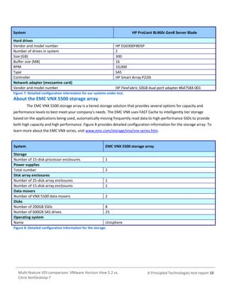System

HP ProLiant BL460c Gen8 Server Blade

Hard drives
Vendor and model number
Number of drives in system
Size (GB)
Buffer size (MB)
RPM
Type
Controller
Network adapter (mezzanine card)
Vendor and model number

HP EG0300FBDSP
2
300
16
10,000
SAS
HP Smart Array P220i
HP FlexFabric 10GB dual-port adapter #647584-001

Figure 7: Detailed configuration information for our systems under test.

About the EMC VNX 5500 storage array
The EMC VNX 5500 storage array is a tiered storage solution that provides several options for capacity and
performance levels to best meet your company’s needs. The EMC VNX uses FAST Cache to intelligently tier storage
based on the applications being used, automatically moving frequently read data to high-performance SSDs to provide
both high capacity and high performance. Figure 8 provides detailed configuration information for the storage array. To
learn more about the EMC VNX series, visit www.emc.com/storage/vnx/vnx-series.htm.

System
Storage
Number of 15-disk processor enclosures
Power supplies
Total number
Disk array enclosures
Number of 25-disk array enclosures
Number of 15-disk array enclosures
Data movers
Number of VNX 5500 data movers
Disks
Number of 200GB SSDs
Number of 600GB SAS drives
Operating system
Name

EMC VNX 5500 storage array
1
2
1
1
2
8
25
Unisphere

Figure 8: Detailed configuration information for the storage.

Multi-feature VDI comparison: VMware Horizon View 5.2 vs.
Citrix XenDesktop 7

A Principled Technologies test report 10

 