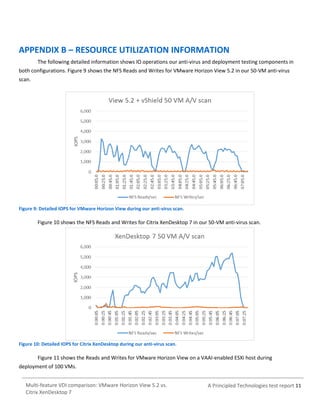 APPENDIX B – RESOURCE UTILIZATION INFORMATION
The following detailed information shows IO operations our anti-virus and deployment testing components in
both configurations. Figure 9 shows the NFS Reads and Writes for VMware Horizon View 5.2 in our 50-VM anti-virus
scan.

Figure 9: Detailed IOPS for VMware Horizon View during our anti-virus scan.

Figure 10 shows the NFS Reads and Writes for Citrix XenDesktop 7 in our 50-VM anti-virus scan.

Figure 10: Detailed IOPS for Citrix XenDesktop during our anti-virus scan.

Figure 11 shows the Reads and Writes for VMware Horizon View on a VAAI-enabled ESXi host during
deployment of 100 VMs.
Multi-feature VDI comparison: VMware Horizon View 5.2 vs.
Citrix XenDesktop 7

A Principled Technologies test report 11

 
