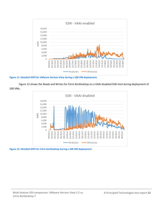 Figure 11: Detailed IOPS for VMware Horizon View during a 100-VM deployment.

Figure 12 shows the Reads and Writes for Citrix XenDesktop on a VAAI-disabled ESXi host during deployment of
100 VMs.

Figure 12: Detailed IOPS for Citrix XenDesktop during a 100 VM deployment.

Multi-feature VDI comparison: VMware Horizon View 5.2 vs.
Citrix XenDesktop 7

A Principled Technologies test report 12

 