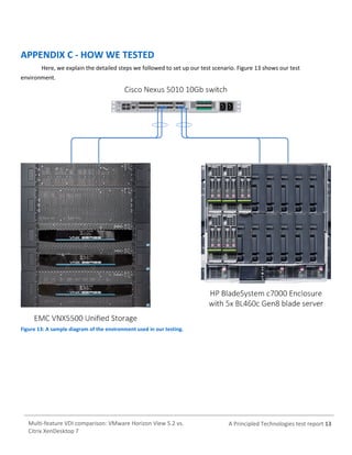 APPENDIX C - HOW WE TESTED
Here, we explain the detailed steps we followed to set up our test scenario. Figure 13 shows our test
environment.

Figure 13: A sample diagram of the environment used in our testing.

Multi-feature VDI comparison: VMware Horizon View 5.2 vs.
Citrix XenDesktop 7

A Principled Technologies test report 13

 