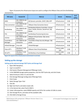 Figure 14 presents the infrastructure layout we used to configure the VMware View and Citrix XenDesktop
environments.
VM name
AD01
View connection
XenDesktop

Hosted OS
Win 2008 R2 x64
Enterprise
Win 2008 R2 x64
Enterprise
Win 2008 R2 x64
Enterprise

Trend Micro
Manager

Win 2008 R2 x64
Enterprise
Win 2008 R2 x64
Enterprise
Win 2008 R2 x64
Enterprise

vShield Manager

Linux x64

PVS
vCenter

View-vDT’s
XD-vDT’s

Windows 7 x 64
Enterprise
Windows 7 x 64
Enterprise

Role (s)

# of

Server

Memory

AD Domain controller, DHCP, DNS, NTP

Infrastructure

4 GB

2

VMware View Connection Server

Infrastructure

4 GB

2

XenDesktop Delivery Controller, License
Sever, Studio, Director, StoreFront, SQL
Server.

Infrastructure

4 GB

2

XenDesktop Provisioning Services

Infrastructure

4 GB

2

Infrastructure

8 GB

4

Infrastructure

8 GB

4

Infrastructure

8 GB

2

2 GB

1

2 GB

1

VMware Virtual Center, SQL server,
XenCenter
Trend Micro Deep Security Manger, SQL
server
vShield Manager
VMware View Virtual Desktops
XenDesktop virtual desktops

Server under
test
Server under
test

vCPUs

Figure 14: Layout of the infrastructure environment in out tests.

Setting up the storage
Setting up the external storage FAST Cache and Storage Pool
1. Open EMC Navsphere.
2. Log in as sysadmin
3. Click SystemSystem ManagementManage Cache.
4. In the VNX5500 storage system properties, click the FAST Cache tab, and click Create.
5. Select Enclosure 1 Disk 1-4, and click OK.
6. Click StorageStorage ConfigurationStorage Pools.
7. Click Create.
8. Select Storage Type= Pool
9. Click OK.
10. Righ-click Pool 0, and select create LUN.
11. In the General tab, select Pool 0, RAID 5.
12. Under LUN properties, select 830GB capacity and 10 for the number of LUNs to create.
13. Click StorageLUns, and select all the available LUNs.
14. Click Add to Storage Group.
Multi-feature VDI comparison: VMware Horizon View 5.2 vs.
Citrix XenDesktop 7

A Principled Technologies test report 14

 