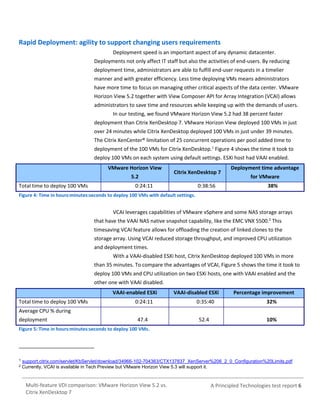 Rapid Deployment: agility to support changing users requirements
Deployment speed is an important aspect of any dynamic datacenter.
Deployments not only affect IT staff but also the activities of end-users. By reducing
deployment time, administrators are able to fulfill end-user requests in a timelier
manner and with greater efficiency. Less time deploying VMs means administrators
have more time to focus on managing other critical aspects of the data center. VMware
Horizon View 5.2 together with View Composer API for Array Integration (VCAI) allows
administrators to save time and resources while keeping up with the demands of users.
In our testing, we found VMware Horizon View 5.2 had 38 percent faster
deployment than Citrix XenDesktop 7. VMware Horizon View deployed 100 VMs in just
over 24 minutes while Citrix XenDesktop deployed 100 VMs in just under 39 minutes.
The Citrix XenCenter® limitation of 25 concurrent operations per pool added time to
deployment of the 100 VMs for Citrix XenDesktop.1 Figure 4 shows the time it took to
deploy 100 VMs on each system using default settings. ESXi host had VAAI enabled.
VMware Horizon View
5.2
Total time to deploy 100 VMs

Citrix XenDesktop 7

0:24:11

0:38:56

Deployment time advantage
for VMware
38%

Figure 4: Time in hours:minutes:seconds to deploy 100 VMs with default settings.

VCAI leverages capabilities of VMware vSphere and some NAS storage arrays
that have the VAAI NAS native snapshot capability, like the EMC VNX 5500.2 This
timesaving VCAI feature allows for offloading the creation of linked clones to the
storage array. Using VCAI reduced storage throughput, and improved CPU utilization
and deployment times.
With a VAAI-disabled ESXi host, Citrix XenDesktop deployed 100 VMs in more
than 35 minutes. To compare the advantages of VCAI, Figure 5 shows the time it took to
deploy 100 VMs and CPU utilization on two ESXi hosts, one with VAAI enabled and the
other one with VAAI disabled.
VAAI-enabled ESXi
Total time to deploy 100 VMs

VAAI-disabled ESXi

Percentage improvement

0:24:11

0:35:40

32%

47.4

52.4

10%

Average CPU % during
deployment

Figure 5: Time in hours:minutes:seconds to deploy 100 VMs.

1
2

support.citrix.com/servlet/KbServlet/download/34966-102-704363/CTX137837_XenServer%206_2_0_Configuration%20Limits.pdf
Currently, VCAI is available in Tech Preview but VMware Horizon View 5.3 will support it.

Multi-feature VDI comparison: VMware Horizon View 5.2 vs.
Citrix XenDesktop 7

A Principled Technologies test report 6

 