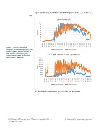 Figure 6 shows the CPU utilization and disk IO operations in a VAAI-enabled ESXi
host.

100
90
80
70
60
50
40
30
20
10
0

00:05.0
01:35.0
03:05.0
04:35.0
06:05.0
07:35.0
09:05.0
10:35.0
12:05.0
13:35.0
15:05.0
16:35.0
18:05.0
19:35.0
21:05.0
22:35.0
24:05.0
25:35.0
27:05.0
28:35.0
30:05.0
31:35.0
33:05.0
34:35.0
36:05.0
37:35.0
39:05.0

Percent

CPU utilization

Figure 6: CPU utilization and IO
operations on both a VAAI-enabled ESXi
host for VMware Horizon View and a
VAAI-disabled ESXi host for Citrix
XenDesktop during VM deployment.
Lower numbers are better.

VAAI enabled

VAAI disabled

18,000
16,000
14,000
12,000
10,000
8,000
6,000
4,000
2,000
0

00:05.0
01:40.0
03:15.0
04:50.0
06:25.0
08:00.0
09:35.0
11:10.0
12:45.0
14:20.0
15:55.0
17:30.0
19:05.0
20:40.0
22:15.0
23:50.0
25:25.0
27:00.0
28:35.0
30:10.0
31:45.0
33:20.0
34:55.0
36:30.0
38:05.0
39:40.0

IOPS

Total disk IO operations per second

VAAI enabled

VAAI disabled

For detailed information about disk utilization, see Appendix B.

Multi-feature VDI comparison: VMware Horizon View 5.2 vs.
Citrix XenDesktop 7

A Principled Technologies test report 7

 