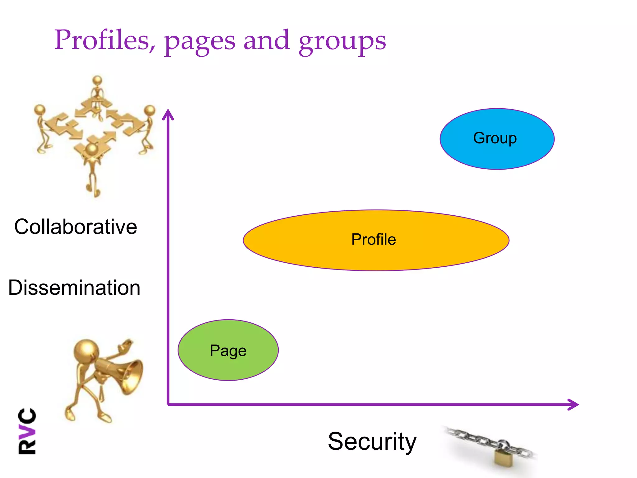 Profiles, pages and groups


                                     Group




Collaborative
                           Profile


Dissemination

                Page




                         Security
 