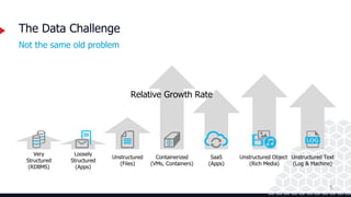 5
The Data Challenge
Not the same old problem
Very
Structured
(RDBMS)
Loosely
Structured
(Apps)
Unstructured
(Files)
Unstructured Object
(Rich Media)
Unstructured Text
(Log & Machine)
SaaS
(Apps)
Containerized
(VMs, Containers)
Relative Growth Rate
 