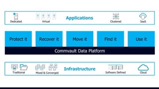 Protect it
Commvault Data Platform
Use itFind itMove itRecover it
Applications
ClusteredVirtualDedicated SaaS
Infrastructure
Traditional Mixed & Converged Software Defined Cloud
SAN
 
