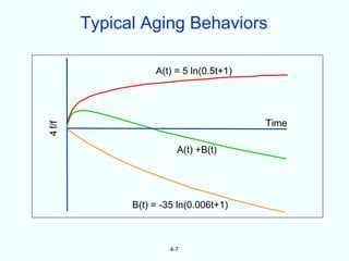 Typical Aging Behaviors

                   A(t) = 5 ln(0.5t+1)




                                         Time
4 f/f




                         A(t) +B(t)




              B(t) = -35 ln(0.006t+1)



                       4-7
 