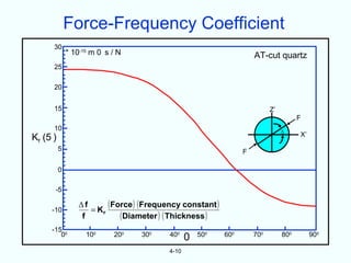 Force-Frequency Coefficient
      30
              * 10-15 m 0 s / N                                        AT-cut quartz
      25

      20


      15                                                                     Z’
                                                                                        F
      10                                                                          Δ
                                                                                        X’
Kf (5 )
          5                                                        F

          0

      -5

     -10
                  Δf
                     = KF
                          ( Force ) ( Frequency constant )
                   f          ( Diameter ) ( Thickness )
     -15 0
        0           100     200    300     400        500    600       700        800        900
                                                  0
                                           4-10
 
