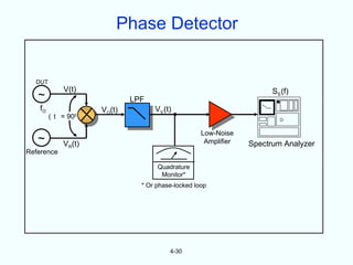 Phase Detector


  DUT
            V(t)                                                        SS (f)
   ~                           LPF
   fO                  VO(t)         VV (t)
        ( t = 90   0



                                                     Low-Noise
   ~        VR(t)                                     Amplifier   Spectrum Analyzer
Reference

                                      Quadrature
                                       Monitor*
                                 * Or phase-locked loop




                                          4-30
 