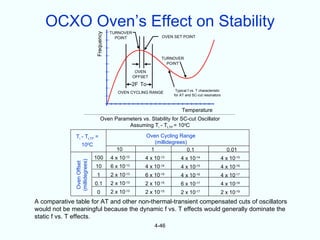 OCXO Oven’s Effect on Stability         TURNOVER




                               Frequency
                                             POINT                      OVEN SET POINT




                                                                        TURNOVER
                                                                          POINT

                                                           OVEN
                                                          OFFSET
                                                          2F To
                                                                              Typical f vs. T characteristic
                                              OVEN CYCLING RANGE
                                                                             for AT and SC-cut resonators



                                                                                  Temperature
                                    Oven Parameters vs. Stability for SC-cut Oscillator
                                              Assuming Ti - TLTP = 100C

              Ti - TLTP =                                      Oven Cycling Range
                    100C                                          (millidegrees)
                                             10                 1               0.1                              0.01
                               100         4 x 10   -12
                                                              4 x 10   -13
                                                                                 4 x 10-14                     4 x 10-15
              (millidegrees)
               Oven Offset




                               10          6 x 10-13          4 x 10-14          4 x 10-15                     4 x 10-16
                               1           2 x 10-13          6 x 10-15          4 x 10-16                     4 x 10-17
                               0.1         2 x 10-13          2 x 10-15          6 x 10-17                     4 x 10-18
                               0           2 x 10-13          2 x 10-15          2 x 10-17                     2 x 10-19
A comparative table for AT and other non-thermal-transient compensated cuts of oscillators
would not be meaningful because the dynamic f vs. T effects would generally dominate the
static f vs. T effects.
                                                                   4-46
 