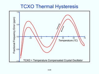 TCXO Thermal Hysteresis
                                   1.0
Fractional Frequency Error (ppm)



                                   0.5




                                   0.0
                                               -25       -5           15     35       55       75
                                                                           Temperature (0C)


                                   -0.5




                                   -1.0    TCXO = Temperature Compensated Crystal Oscillator


                                                               4-49
 
