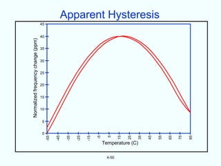 Normalized frequency change (ppm)




                          0
                              5
                                    10
                                         15
                                              20
                                                   25
                                                        30
                                                             35
                                                                  40
                                                                       45




                    -55

                    -45

                    -35

                    -25

                    -15

                         -5

                          5




4-50
                         15

                         25


       Temperature (C)
                         35

                         45
                                                                            Apparent Hysteresis




                         55

                         65

                         75

                         85
 