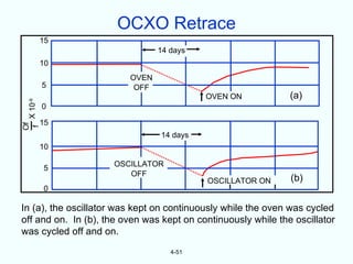 OCXO Retrace
         15
                                14 days
         10
                         OVEN
             5            OFF
                                           OVEN ON             (a)
        -9




             0
 f X 10




         15
Of




                                 14 days
         10

                     OSCILLATOR
             5
                        OFF
                                           OSCILLATOR ON       (b)
             0

In (a), the oscillator was kept on continuously while the oven was cycled
off and on. In (b), the oven was kept on continuously while the oscillator
was cycled off and on.

                                   4-51
 